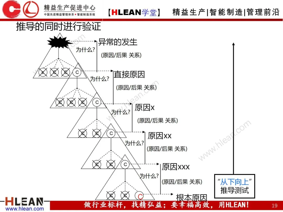 「精益学堂」5Why分析法