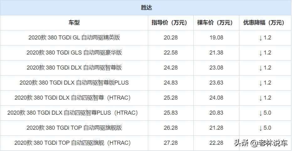 中型SUV胜达“跳水”，最高降5万，这价格不考虑汉兰达