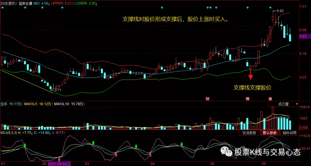 股票技术分析必会BOLL（布林线）指标精选买点信号（图文讲解）