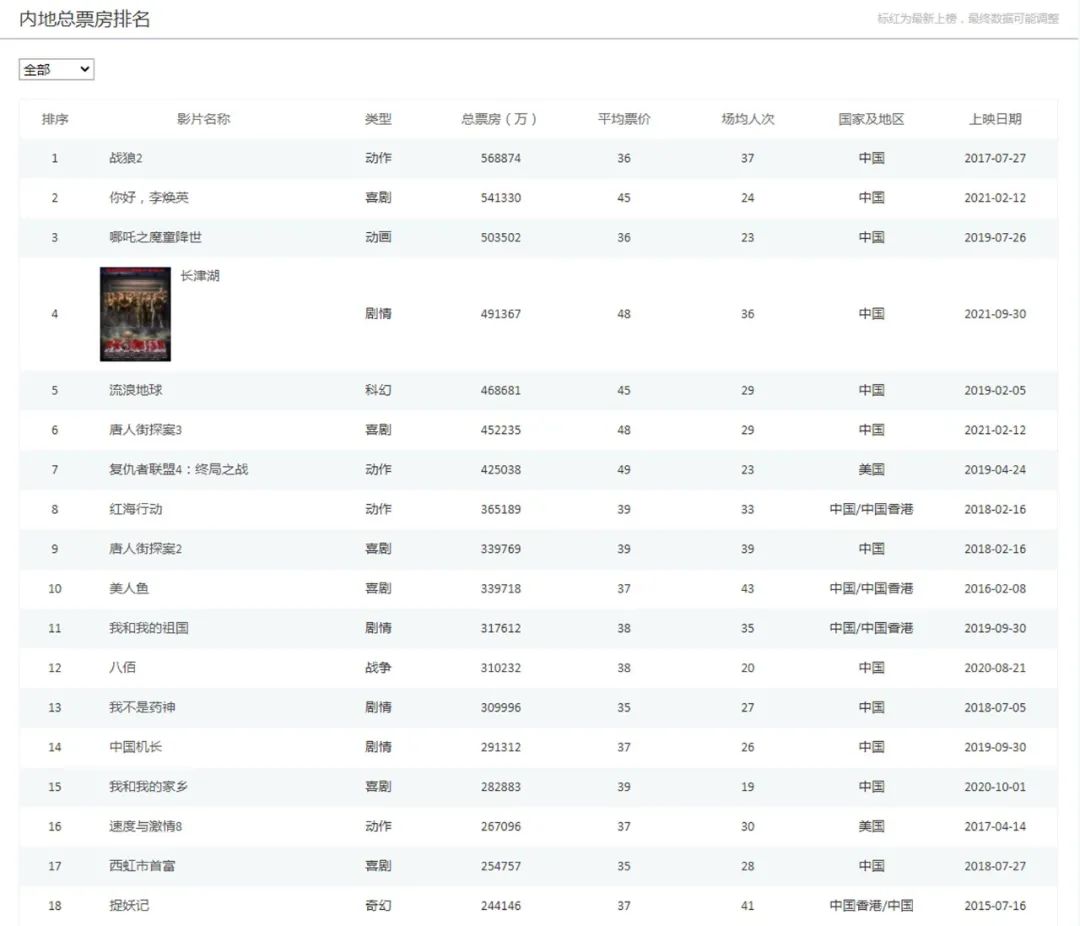 中国影史票房榜排名