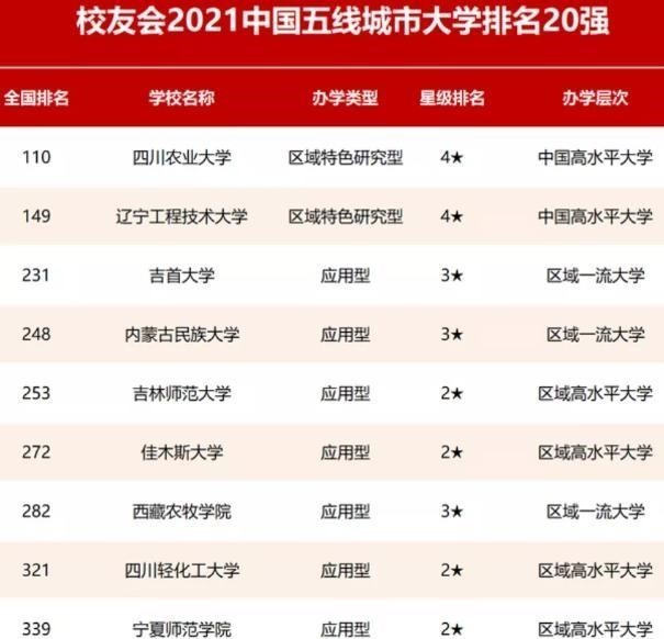 2021年國內高校排名，一二三四五線城市大歸納，你的母校排第幾？