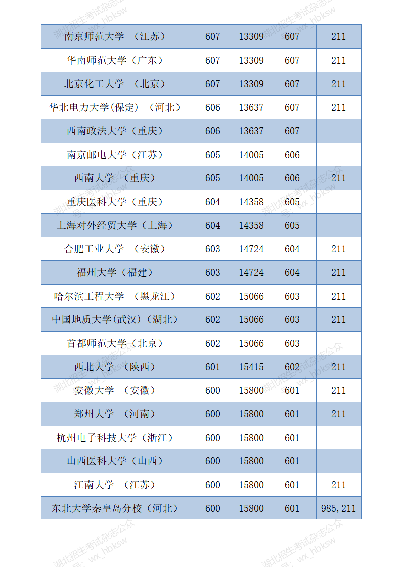 湖北高考分数线2020   (四川省单招分数线)