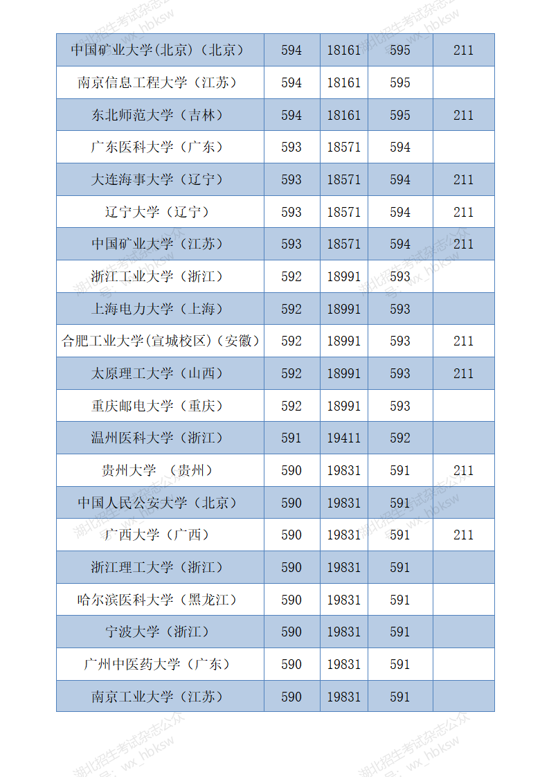 湖北高考分数线2020   (四川省单招分数线)