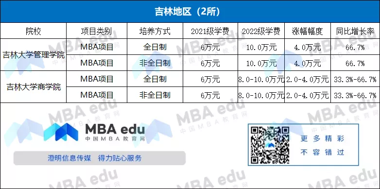 2022年全国MBA 学费动态分析 | 70+院校学费上涨