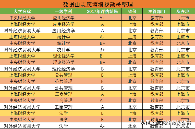 中國頂尖財經類大學大盤點：財經“三劍客”，實力不輸985