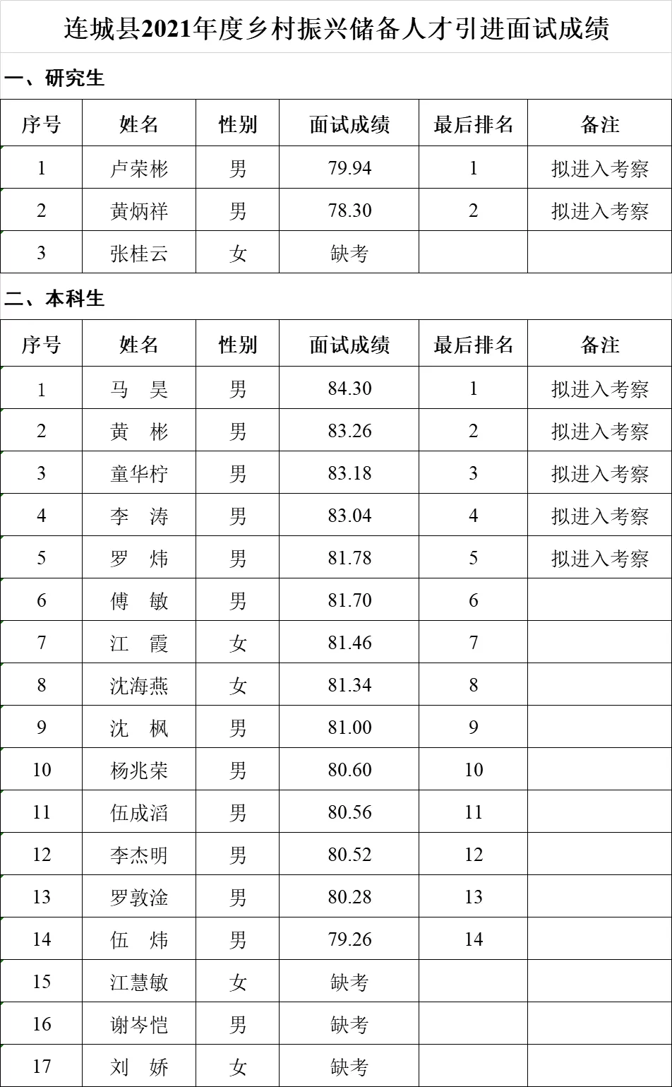 连城县2021年度乡村振兴储备人才引进面试成绩公示