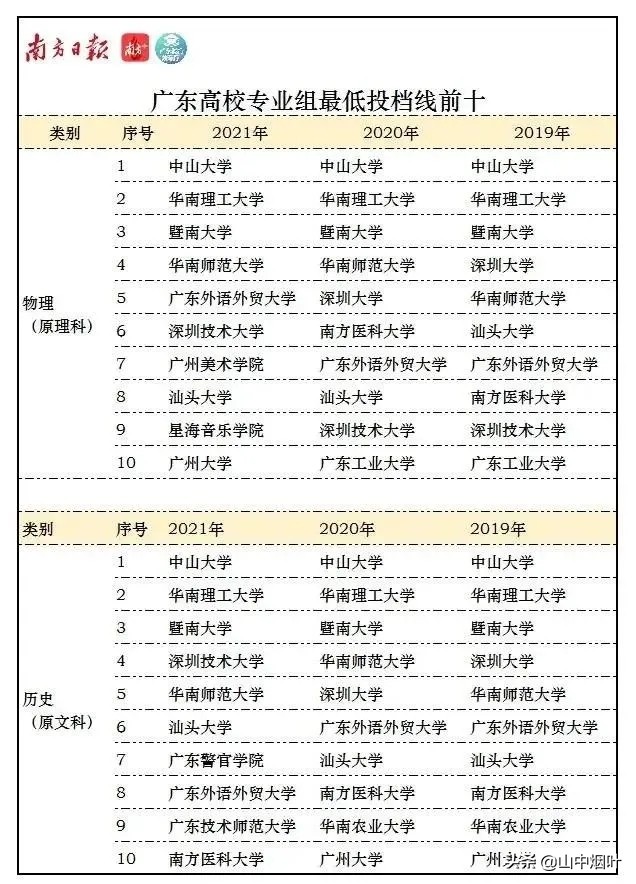 双一流学校及广东本科院校今年高考最低投档线排名