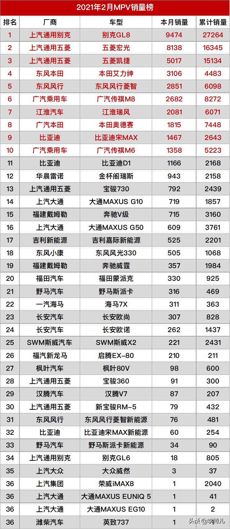 2月最全的汽车销量排名，共计482款车型，你的爱车上榜了吗？