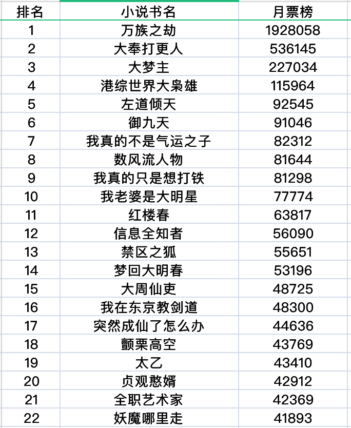 起点小说2020年年度百强榜：共22本新书上榜，你看过几本？