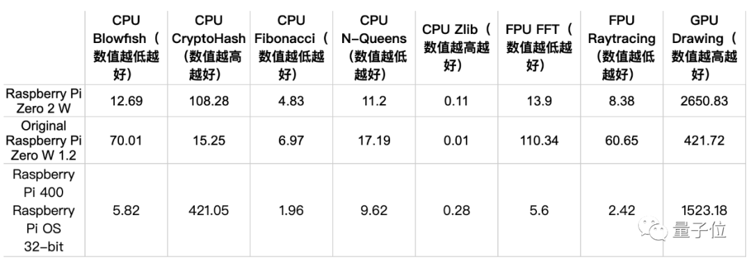 多花5美元提速500%，树莓派新品Zero 2 W发布