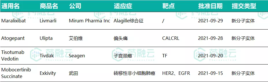 9月总结，FDA共批准4款创新药！复星医药，双成药业等获4个批文