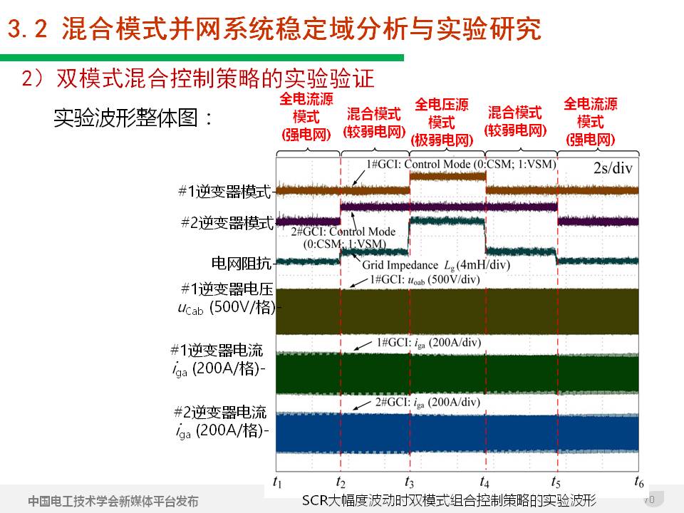 技术报告：高渗透率新能源发电并网逆变器的阻抗自适应双模式控制