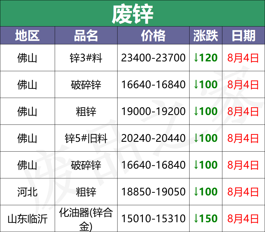 最新8月5日废电瓶价格汇总（附全国重点废电瓶企业参考价）