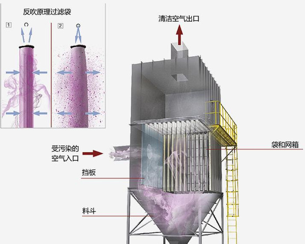 布袋式除塵器起火原因及應對方法