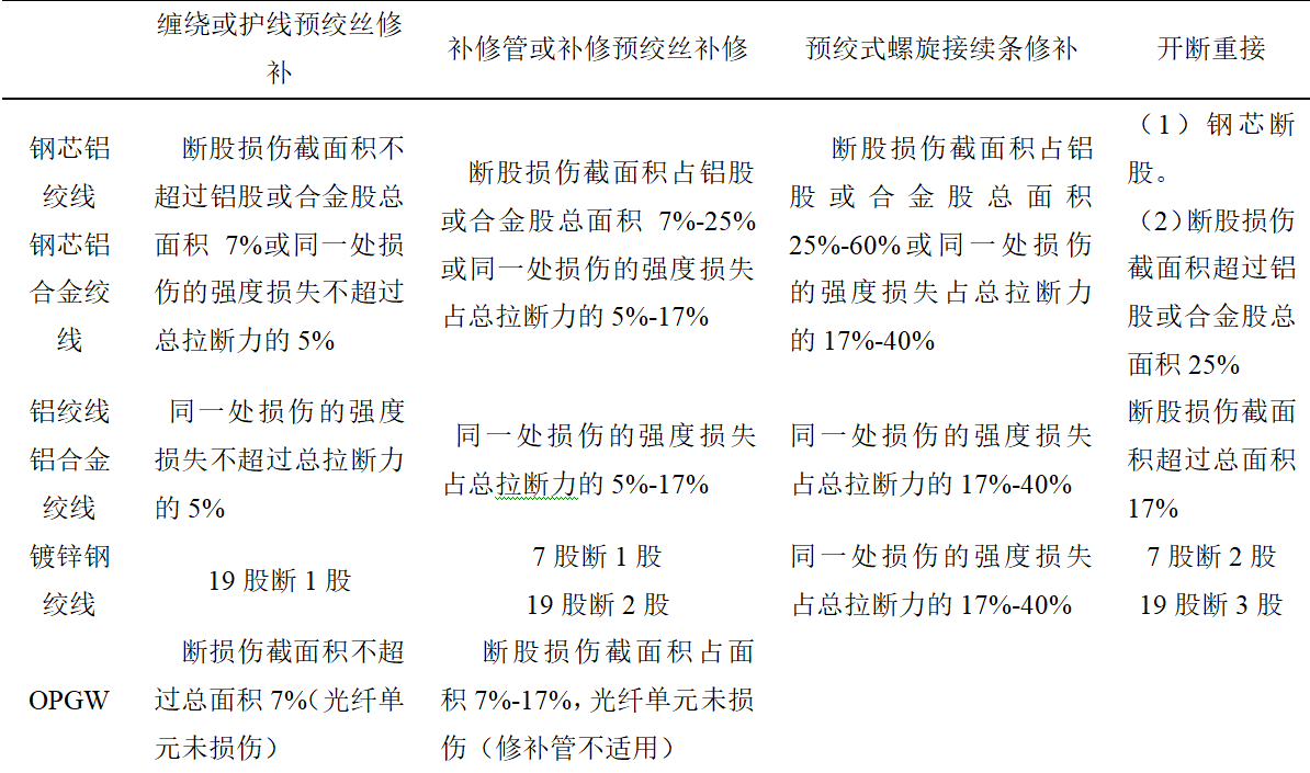 干货∣输电线路检修实用技术，巡检作业经验分享