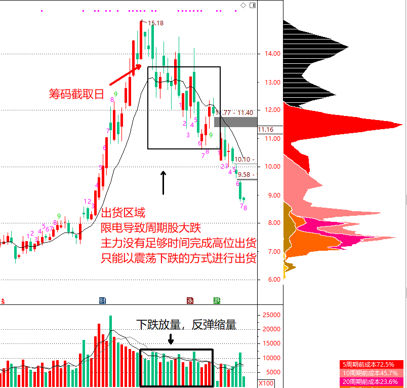 技术指标干货：如何通过筹码分布，区分主力是在洗盘还是出货？