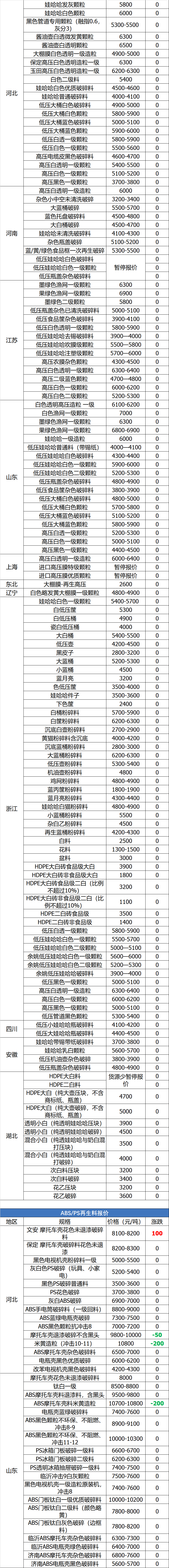 6月25日废纸、废钢、废铜、废铝、废不锈钢报价、废电瓶、废塑料报价参考