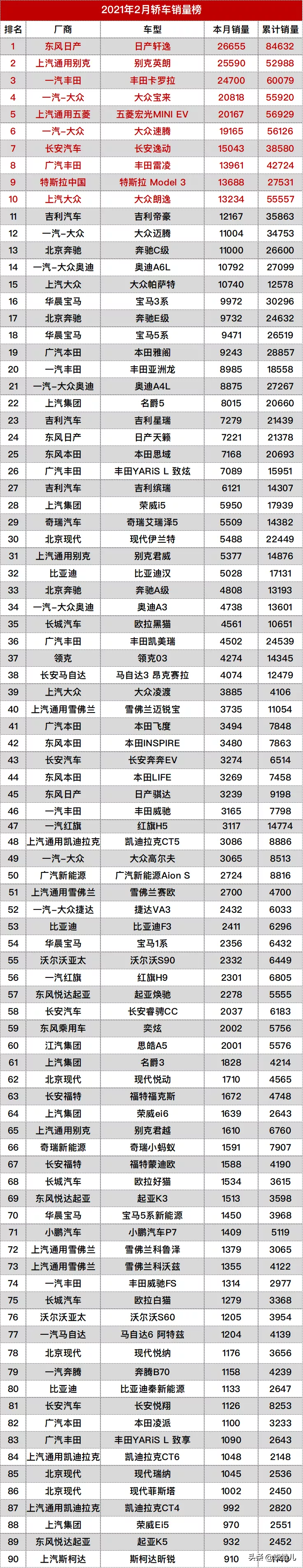 2月最全的汽车销量排名，共计482款车型，你的爱车上榜了吗？