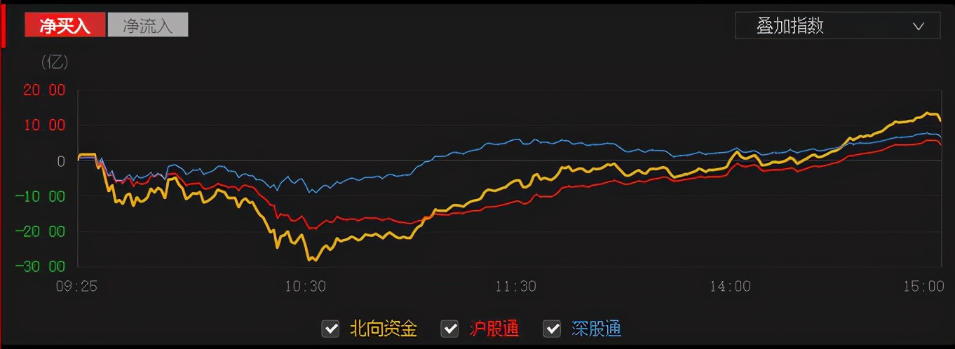 什么是北向资金？