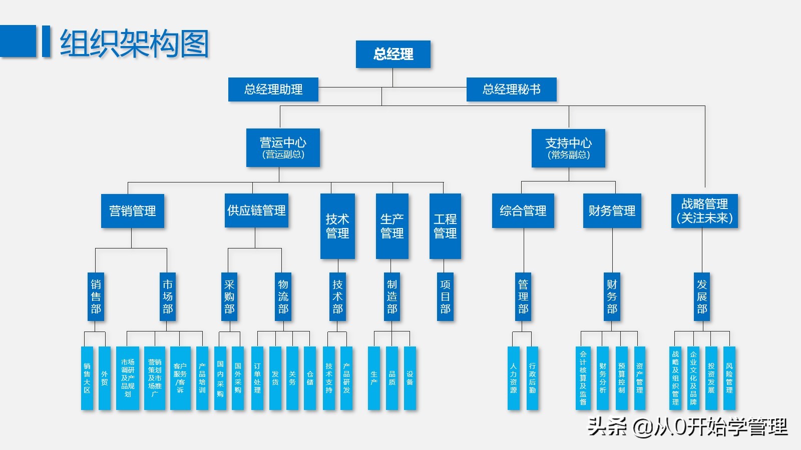 公司人員組織結構圖用什麼做組織架構圖好