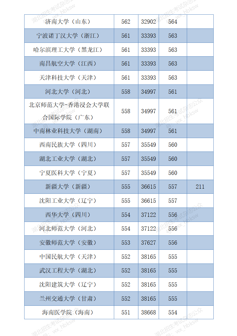 湖北高考分数线2020   (四川省单招分数线)