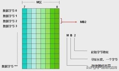 西门子数据格式以及寻址，实例讲解清晰易懂，PLC编程必修课