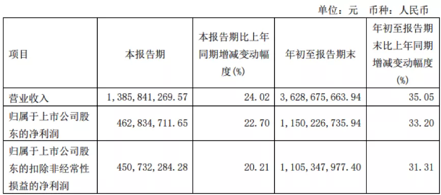 口子窖Q3營收淨利雙增背後：高檔酒佔比下降拖累毛利率下滑