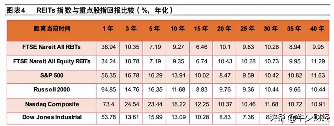 REITs基金到底能不能买？
