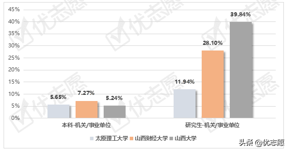 太原理工大学、山西财经大学、山西大学毕业生就业情况分析