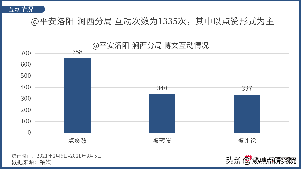 洛阳市涧西区网络关注度分析报告