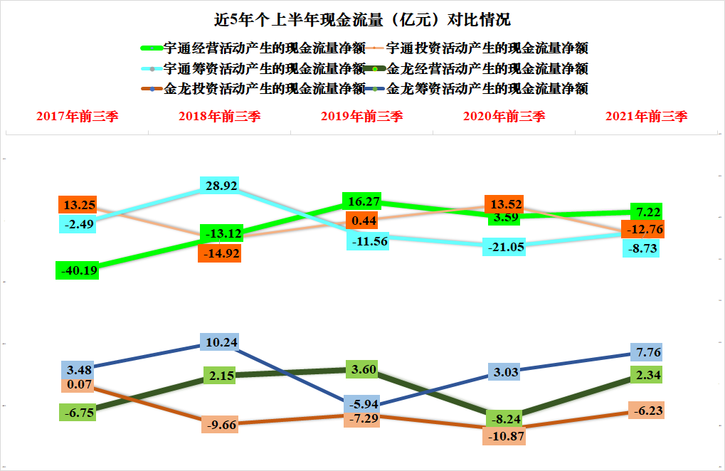客车两巨头的PK，宇通客车和金龙汽车2021年前三季度财报对比解读