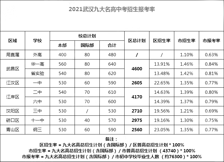 在武汉想上普高有多难？九大名高市招生率不到2%？