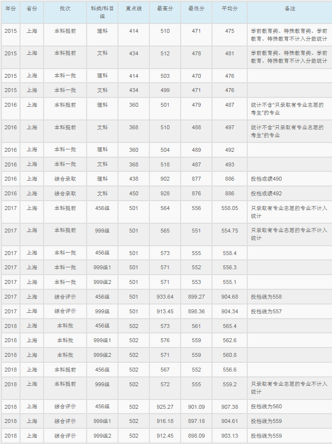 华东师范大学2015-2018各省录取分数线