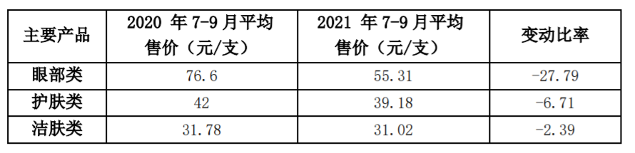 2年市值蒸发200亿，丸美股份要淡出美妆界？