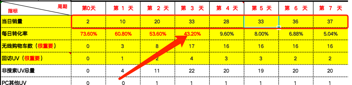 淘宝新品做了销量就能拉搜索？当然不！没有规律销量再高也白搭