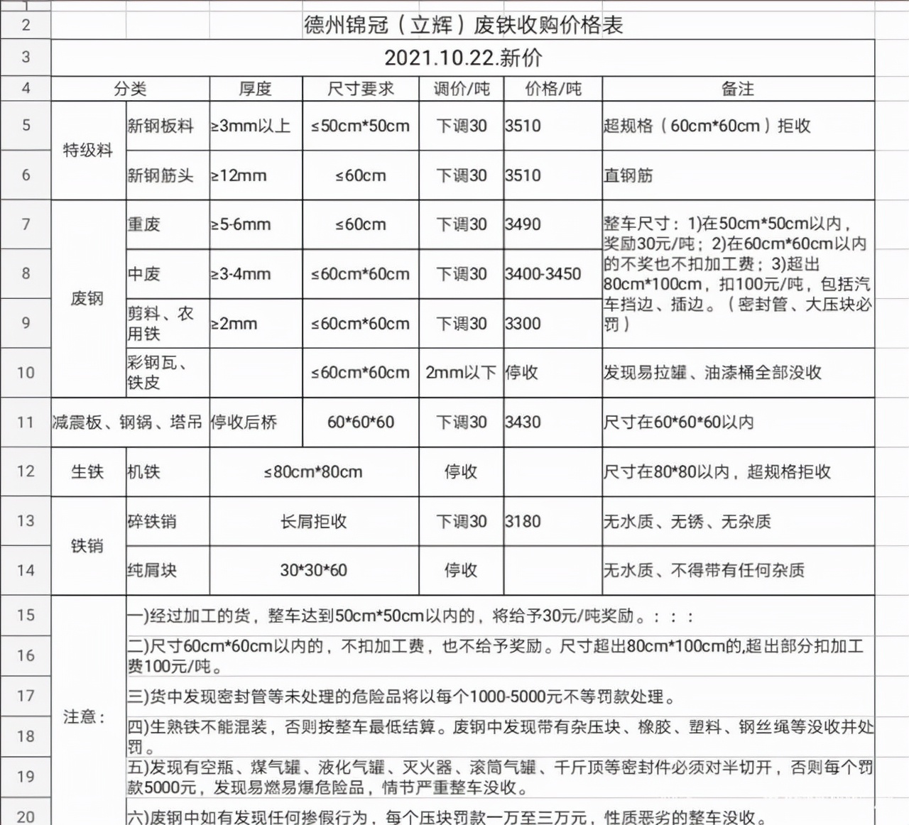 全线下跌，10月22日废钢（二手钢材、旧钢材）价格信息