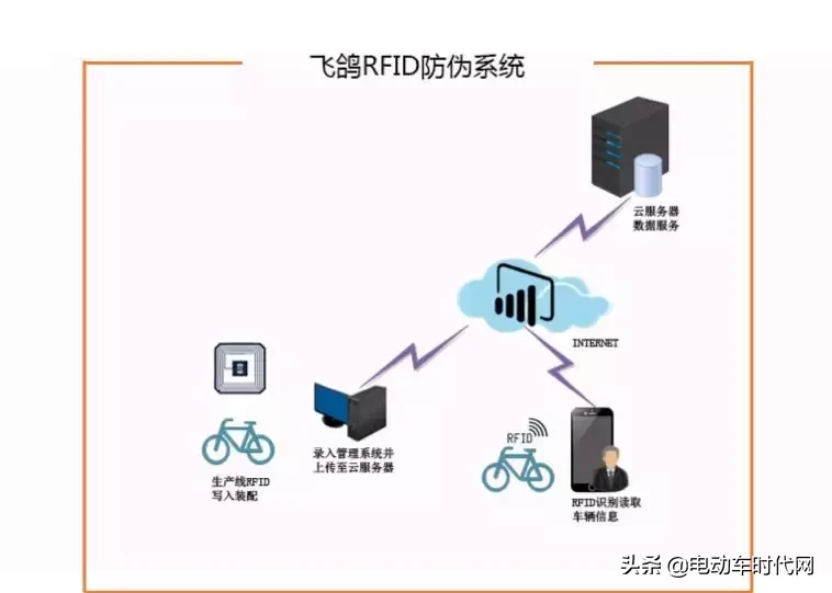 划重点！如何识别电动车仿冒造假？飞鸽硬科技防伪技术正式上线！