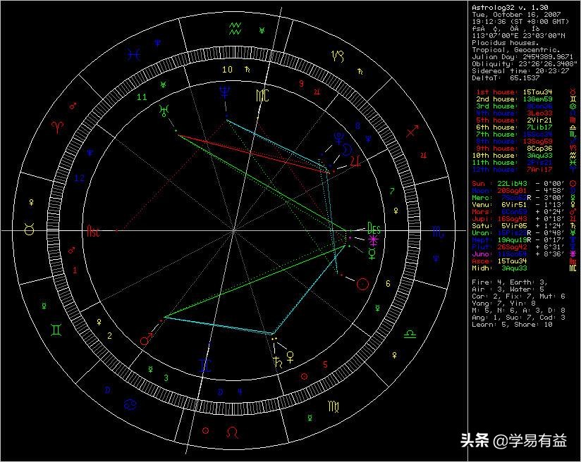 十二星座的性格测试、配对测试准吗？这几个实验，让你幡然醒悟