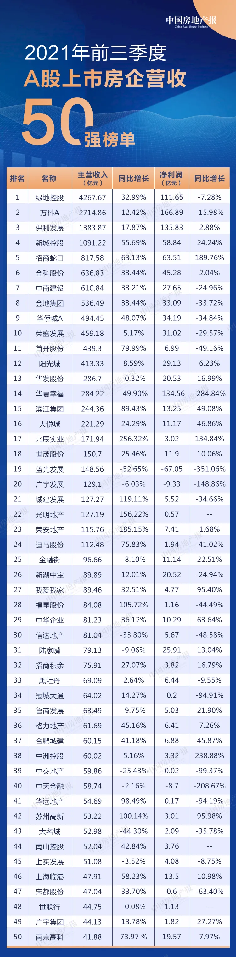 前三季度31家A股房企亏损！万科等遭受利润下滑，行业缩表未结束