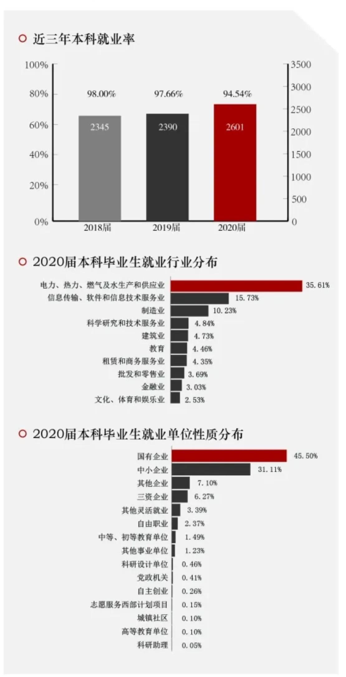 高考院校数据解读：上海电力大学，本科就业情况和高就业专业介绍