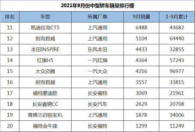 9月份中型车销量排行，天籁力压凯美瑞，帕萨特改款后满血复活