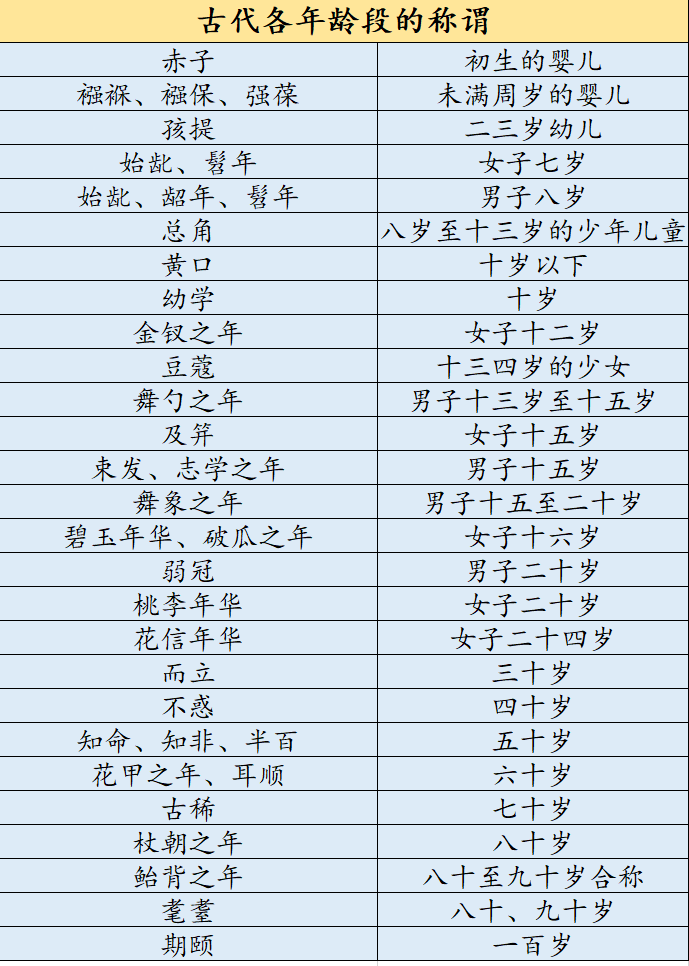 古稀是指七十歲,出自唐朝詩人杜甫《曲江二首》: