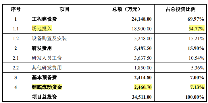 峰岹科技股东突击套现，大额募资购地，现金流充足反向补流