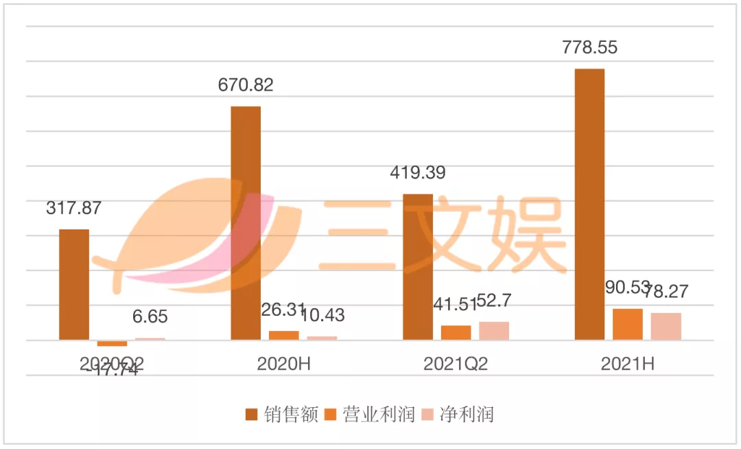 韩国三大玩具公司半年业绩：自主IP受关注