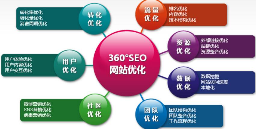 seo自动怎么做，seo自动优化有哪些公司？