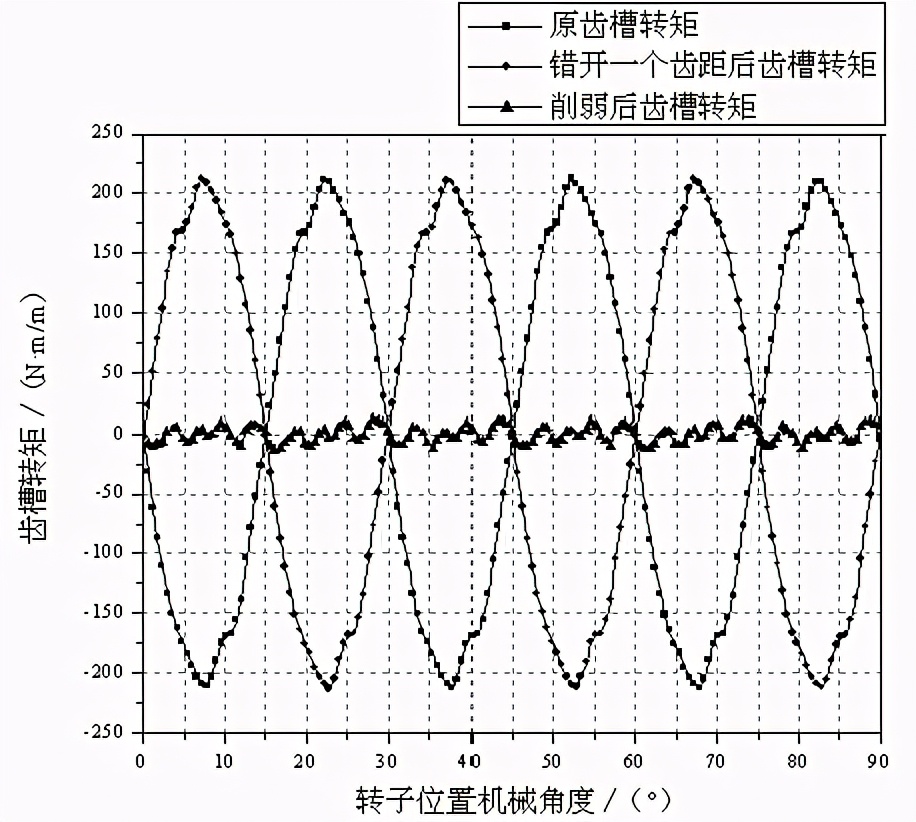 如何削弱磁通反向式电机齿槽转矩？这5种方法有效果