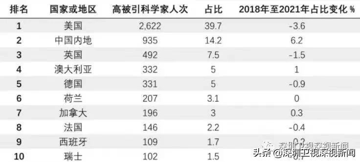 深圳23人次入选！2021年度全球“高被引科学家”名单发布