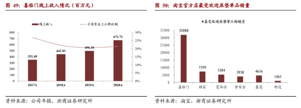 一小时破2亿，床垫线上绝对龙头喜临门再迎双十一开门红