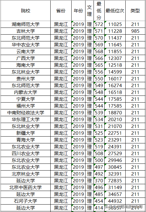 高考在即,211大學2019年各省投檔分數線及位次排名,供參考