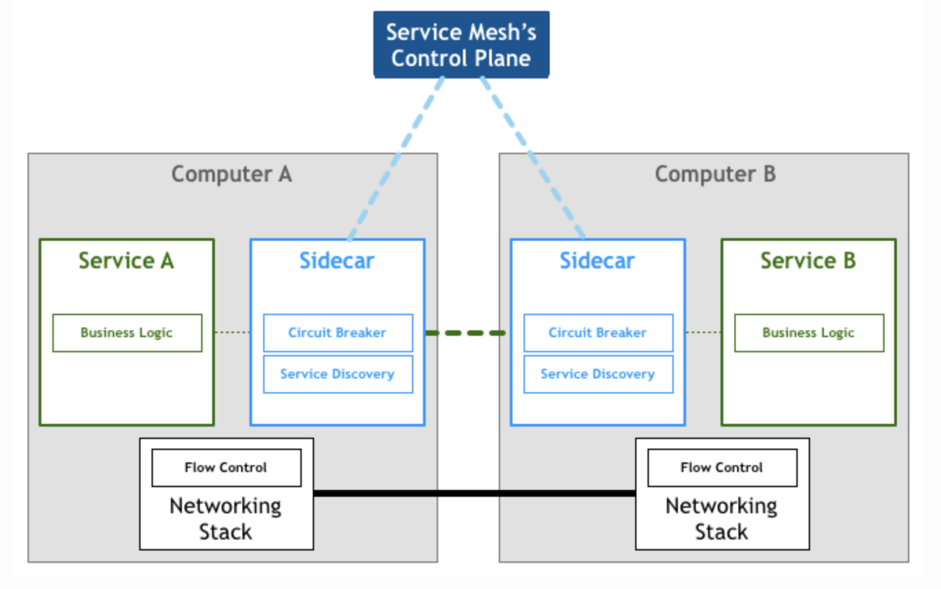 到底谁才需要Service Mesh?